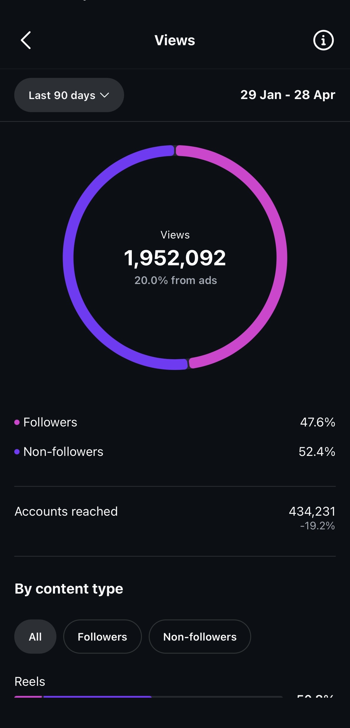 Views insights showing 1,952,092 views over 90 days
