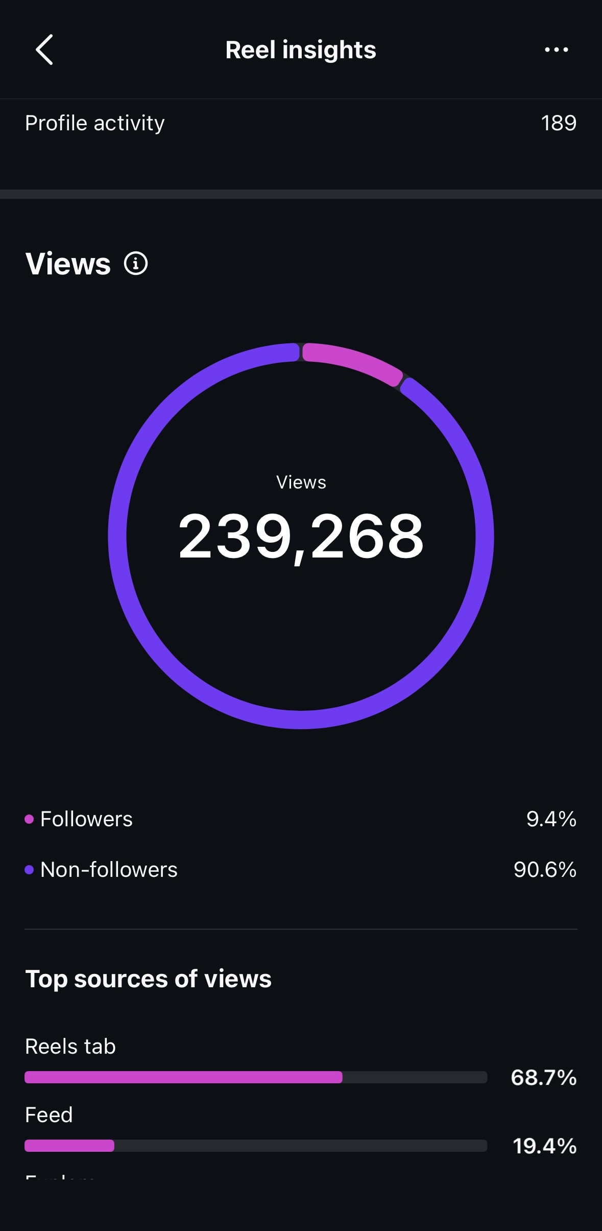 Reel insights showing 239,268 views