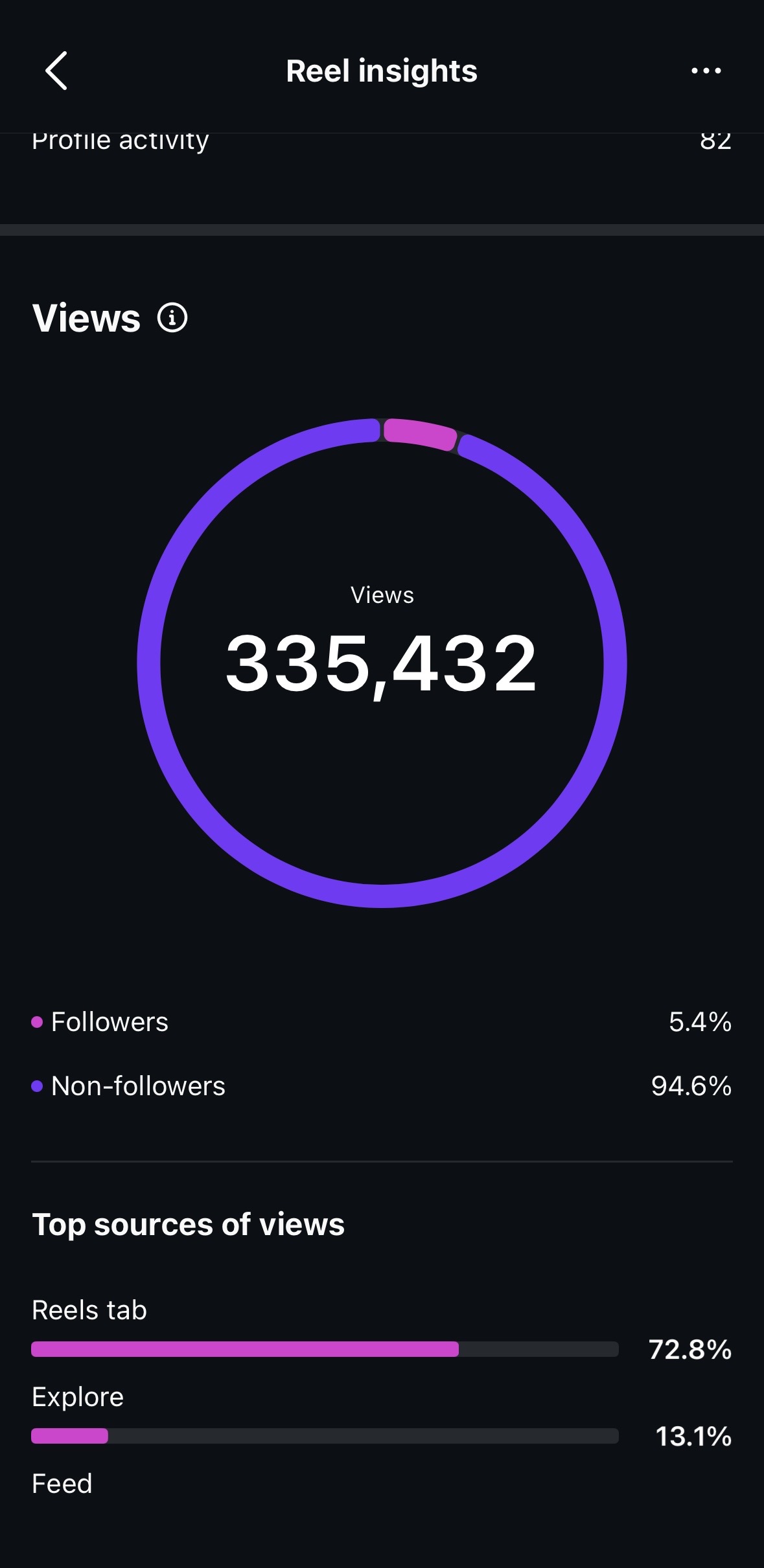 Reel insights showing 335,432 views