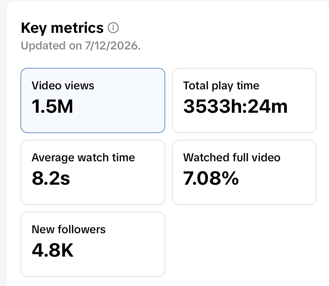 Key metrics showing 1.5M video views and 4.8K new followers