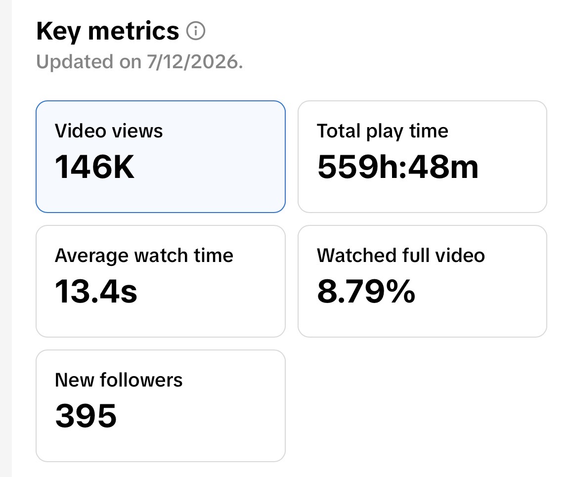 Key metrics showing 146K video views and 395 new followers