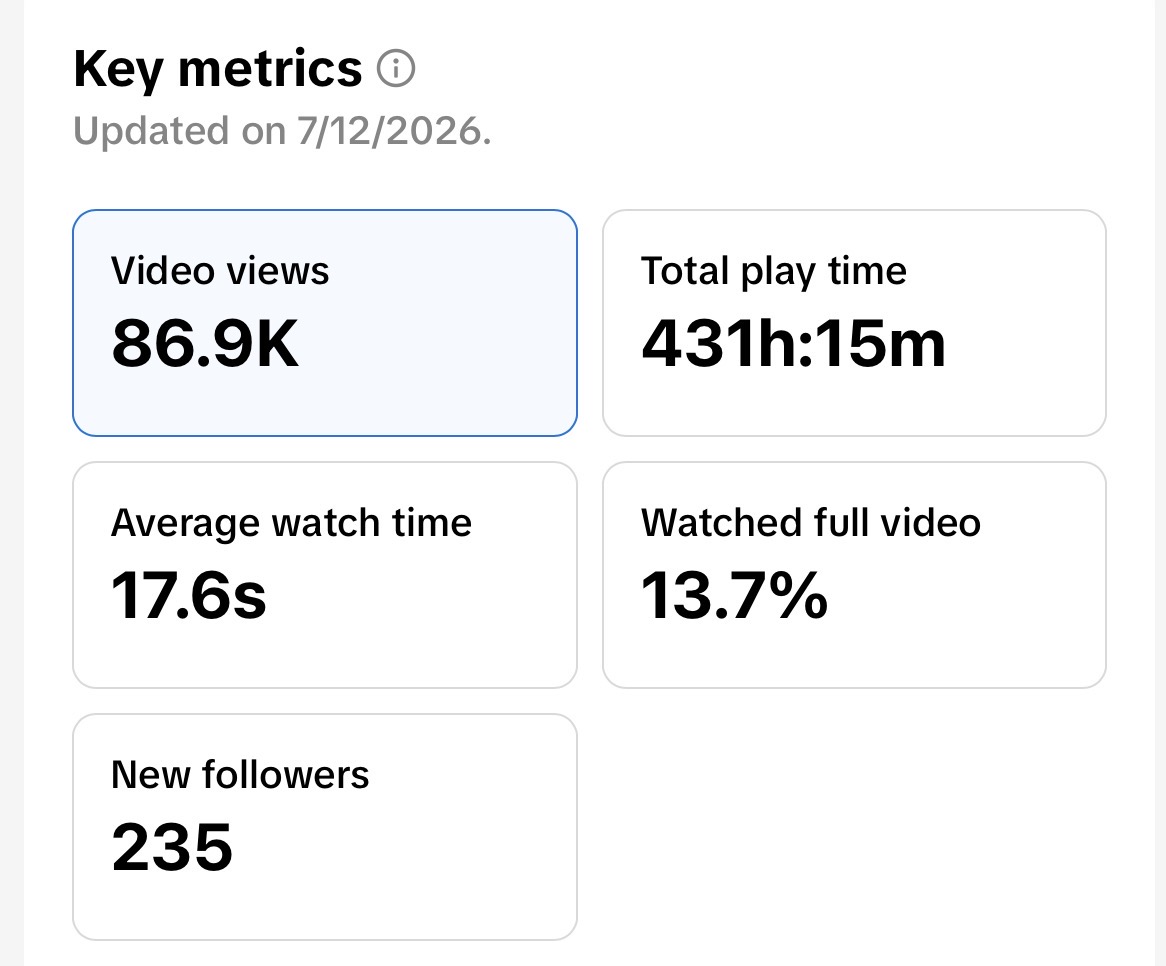 Key metrics showing 86.9K video views and 235 new followers