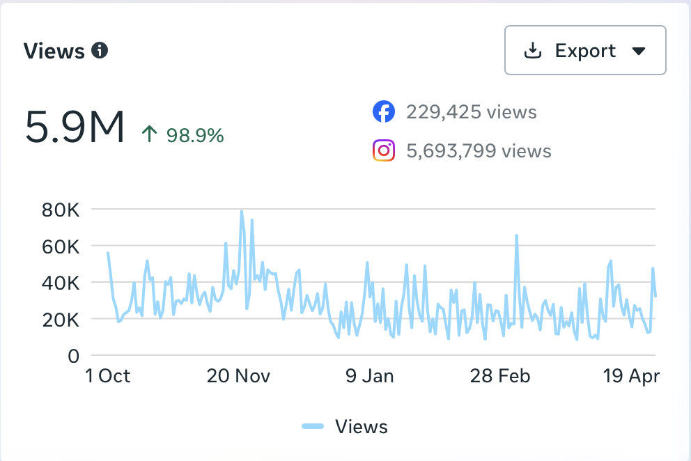 Content interactions chart showing 119.4K interactions, up 64.9%