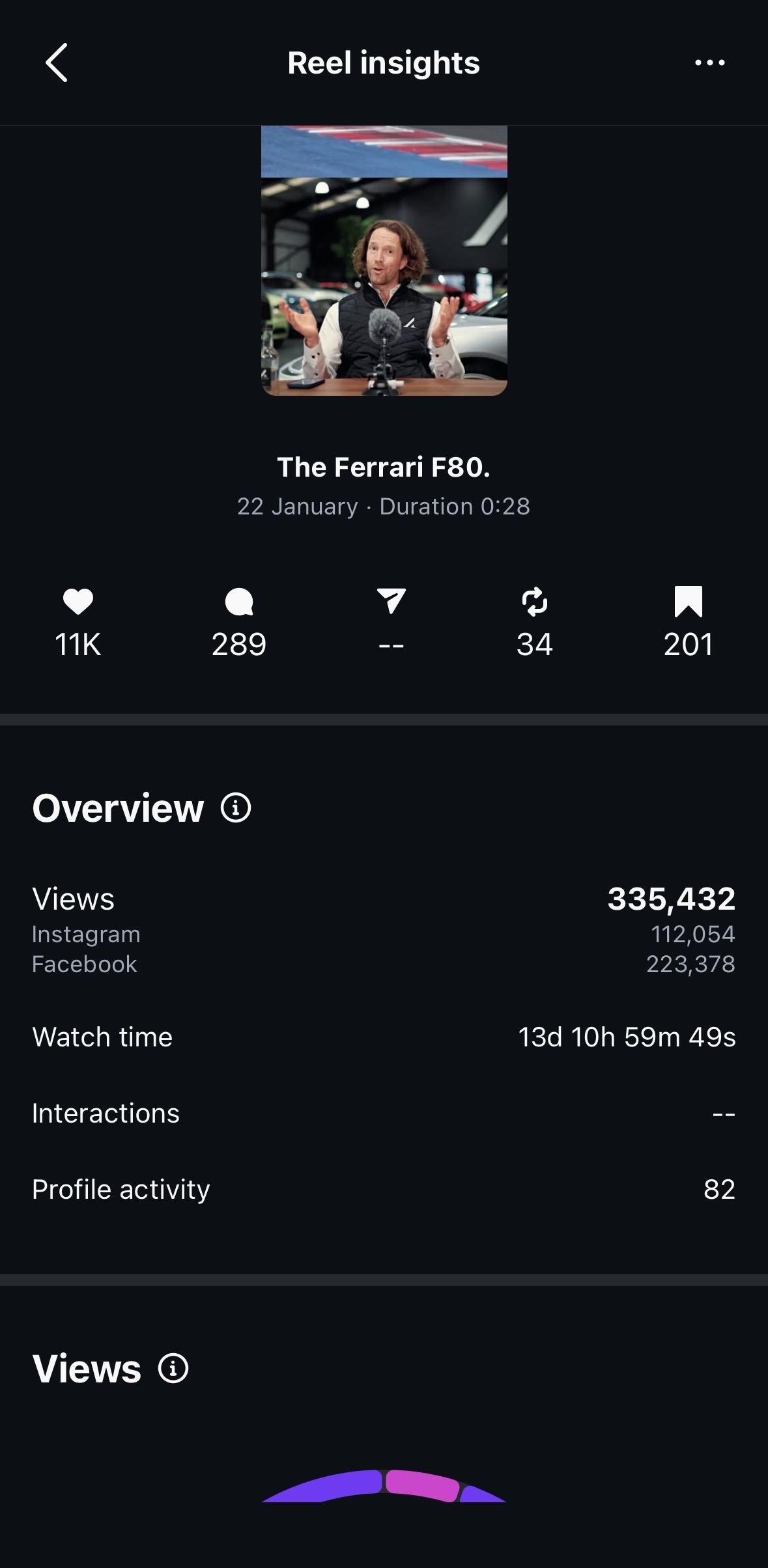 Reel insights for The Ferrari F80 showing 335,432 views and 11K likes