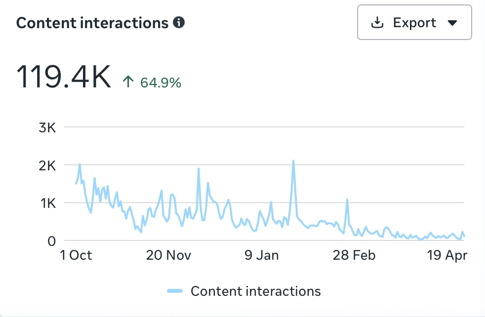 Post insights showing 242,377 views